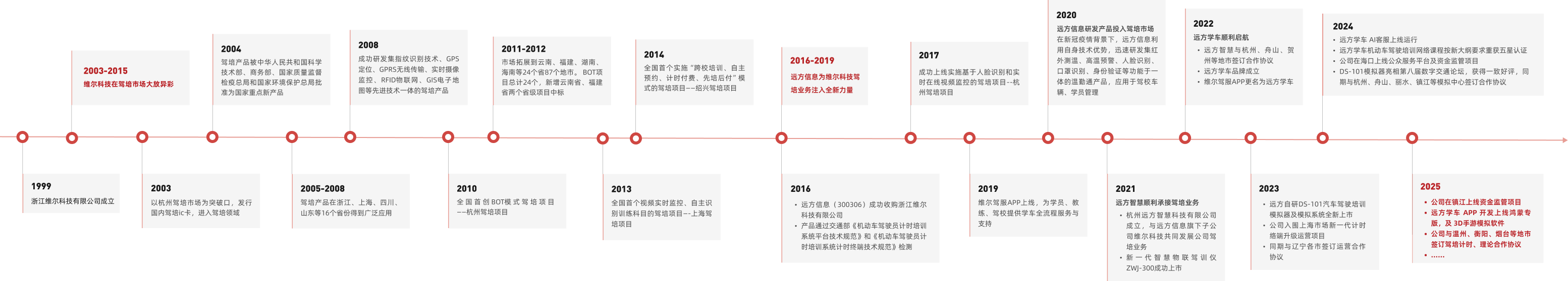 发展历程